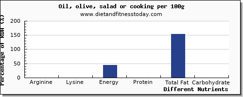 chart to show highest arginine in olive oil per 100g
